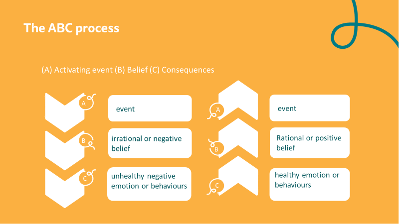 The ABC Process